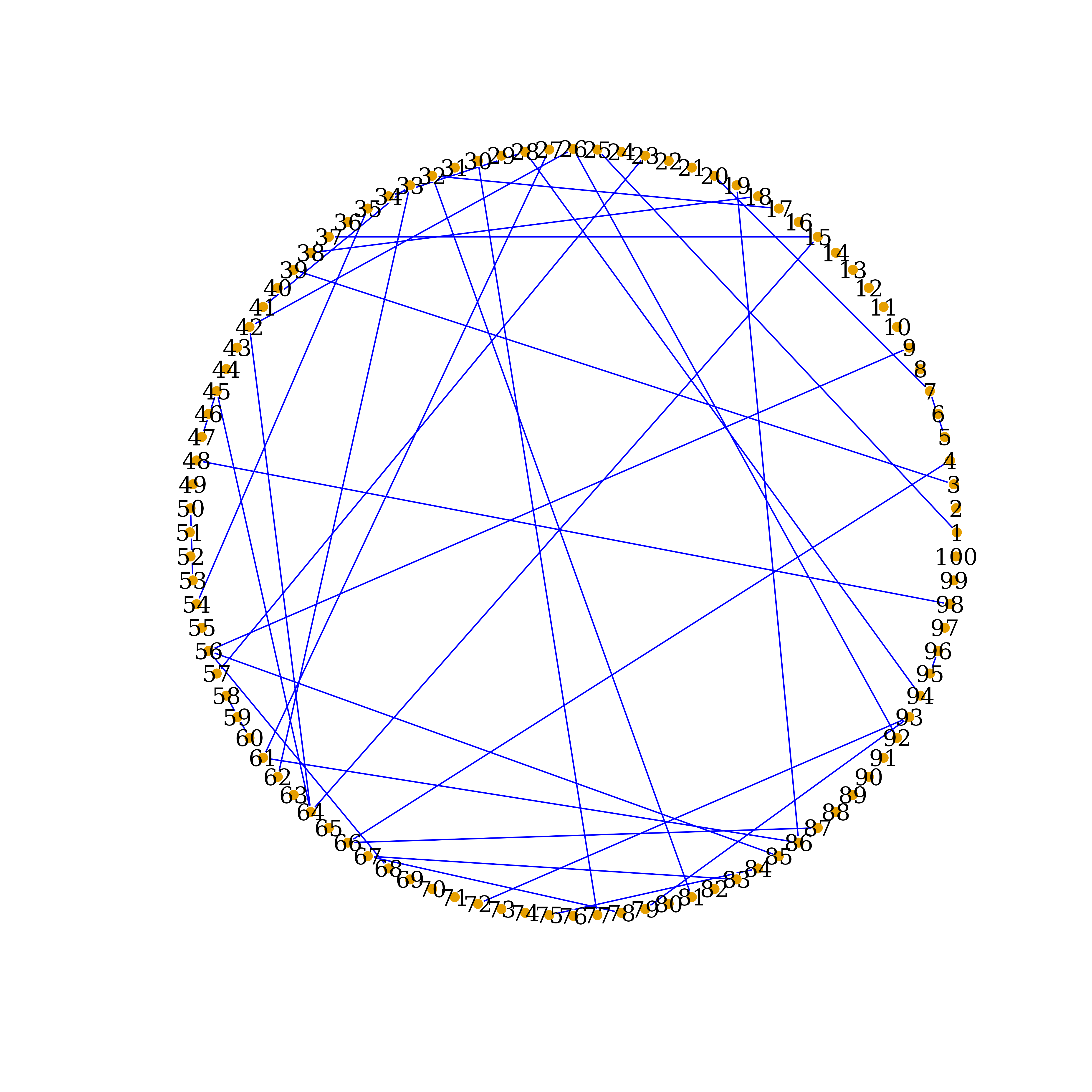 Network Recovered by CLEVEL, circle-layout